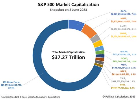S&P 500: largest companies by market cap 2023.